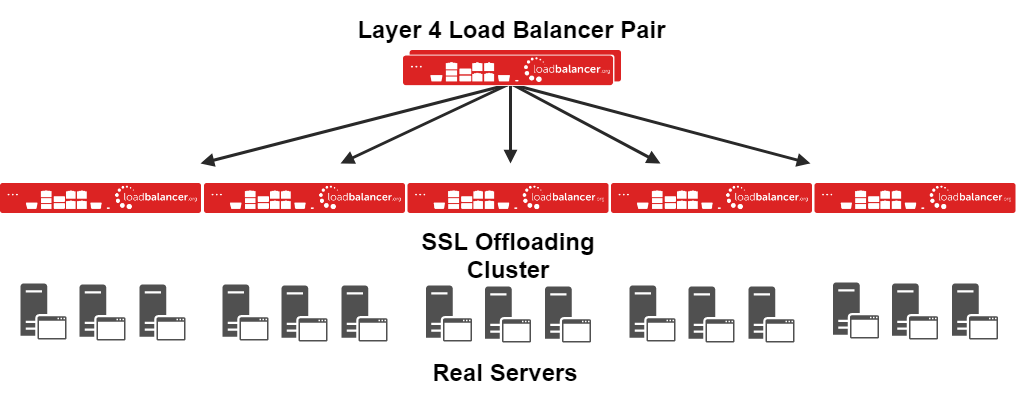 SSL-Offload-Cluster