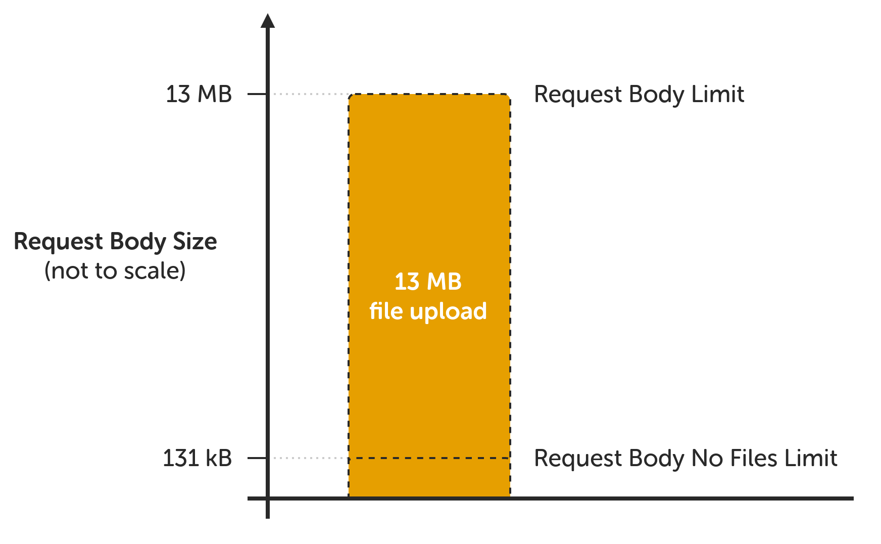 Request body size. Request body limit. Request body no files limit.
