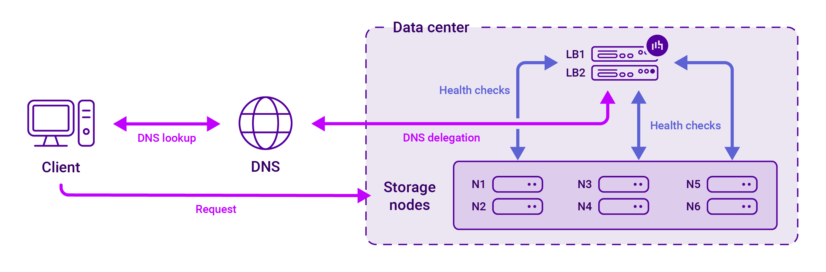 Complete guide to DNS load balancing: Choosing the right method for your applications