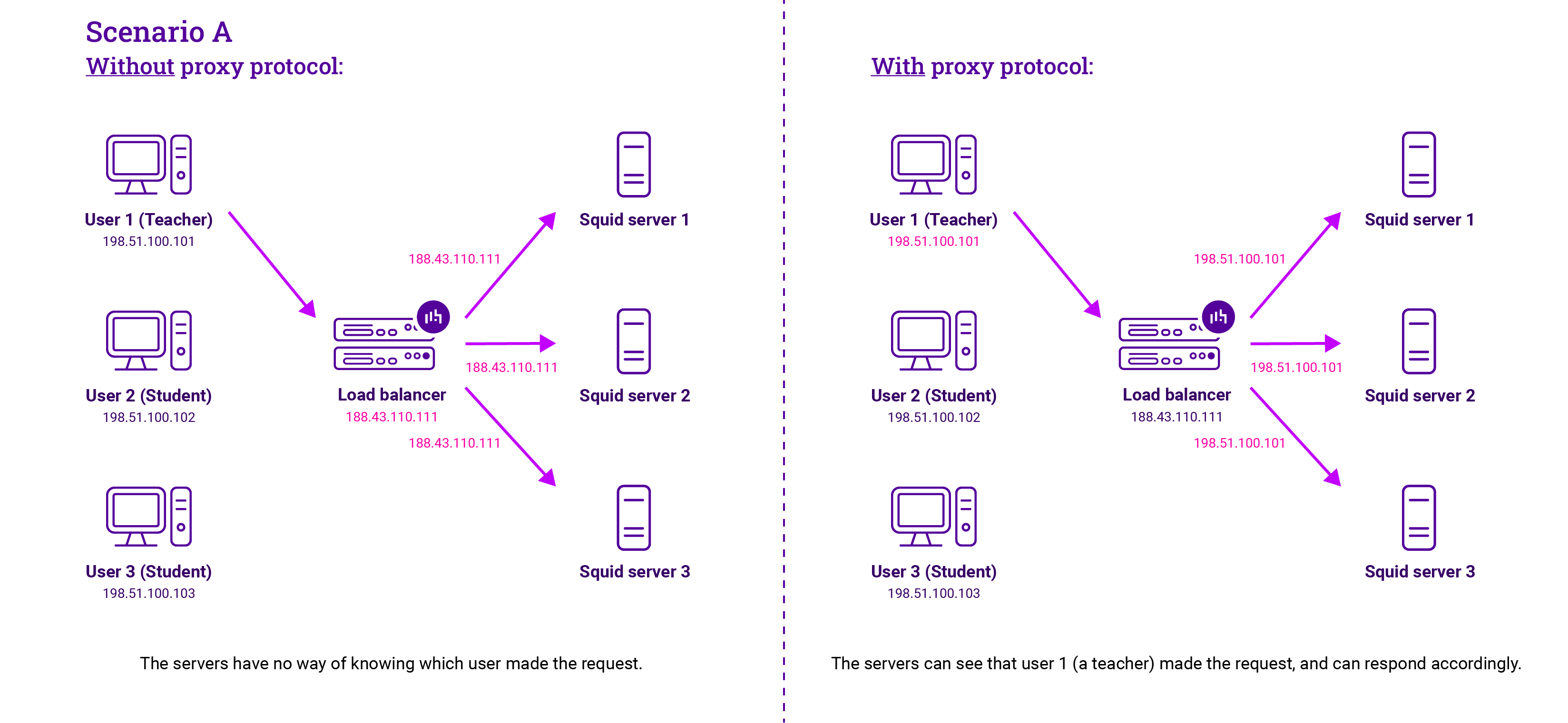 How to configure HAPr0xy's Proxy Protocol with Squid