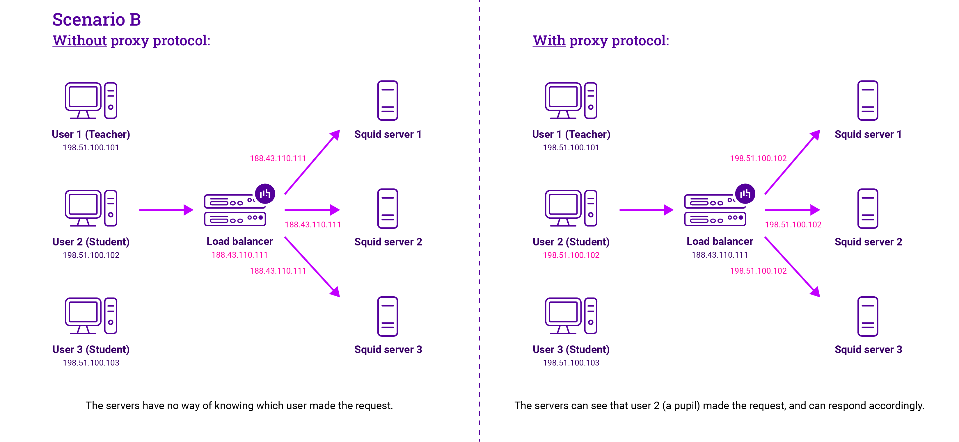How to configure HAPr0xy's Proxy Protocol with Squid