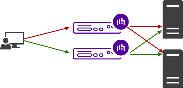 Network diagram of a client successfully connecting to a backup server with ha pair appliances indicating failover updated