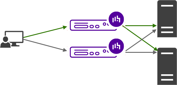 Network diagram of a client successfully connecting to two servers with ha pair appliances updated