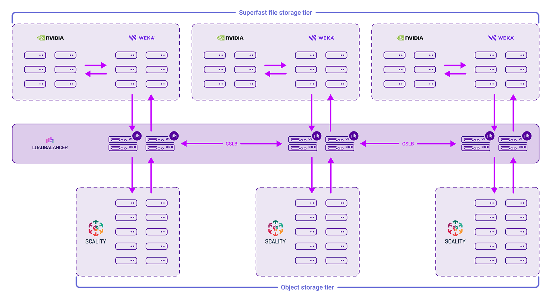 Load balancing Weka is no longer optional — the new normal is 100X faster